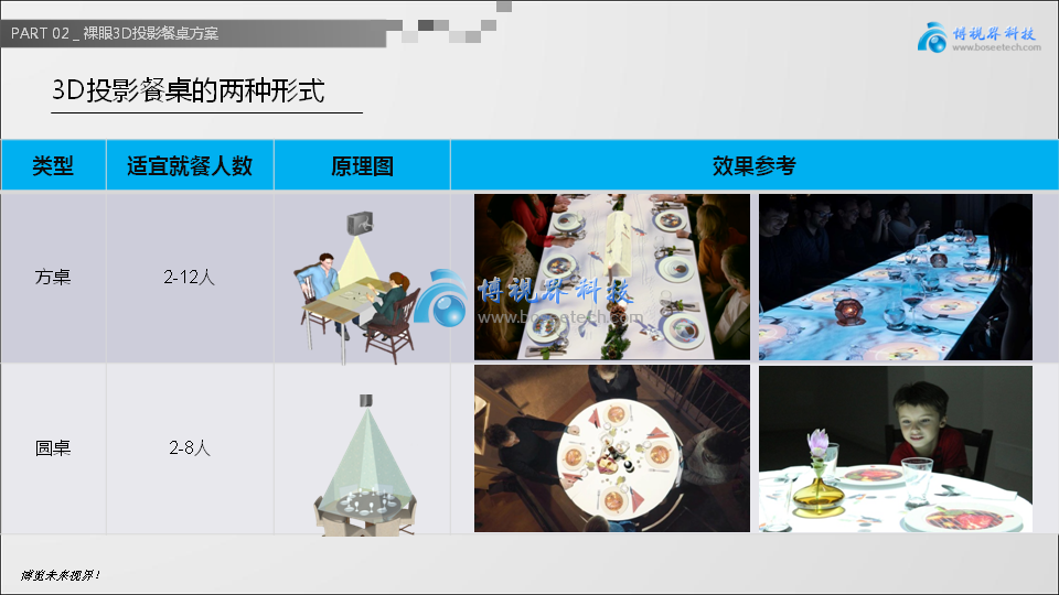 裸眼3D投影餐桌，讓創意飛一會兒-博視界科技